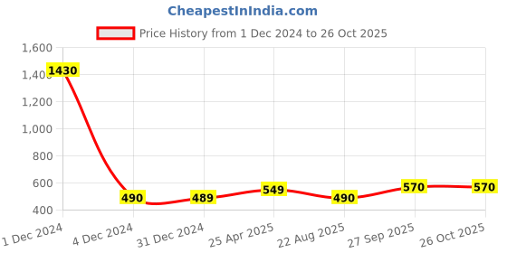 myntra.com Sukkhi Red Gold Plated Handcrafted Classic Drop Earrings sukkhi Price History Graph from 1 Dec 2024 to 26 Oct 2025
