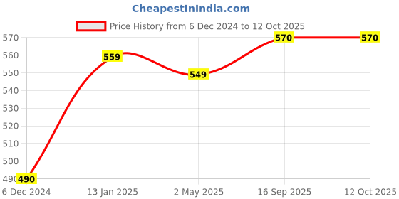 myntra.com Sukkhi Red Gold-Plated Kundan Studded Crescent Shaped Chandbalis sukkhi Price History Graph from 6 Dec 2024 to 12 Oct 2025