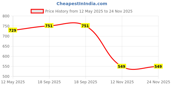 myntra.com Sukkhi Red Gold-Plated Kundan Studded Handcrafted Chandbalis Earrings sukkhi Price History Graph from 12 May 2025 to 24 Nov 2025