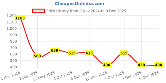 myntra.com Sukkhi Rhodium-Plated AD Stone Studded Jewellery Set sukkhi Price History Graph from 8 Nov 2024 to 9 Dec 2025