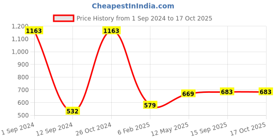 myntra.com Sukkhi Rhodium-Plated AD-Studded & Beaded Jewellery Set sukkhi Price History Graph from 1 Sep 2024 to 16 Oct 2025