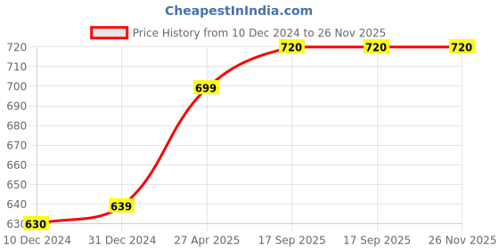 myntra.com Sukkhi Rhodium Plated AD Studded & Beaded Jewellery Set sukkhi Price History Graph from 10 Dec 2024 to 25 Nov 2025