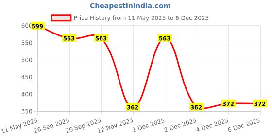 myntra.com Sukkhi Rhodium-Plated AD-Studded & Beaded Jewellery Set sukkhi Price History Graph from 11 May 2025 to 5 Dec 2025