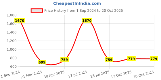 myntra.com Sukkhi Rhodium Plated AD-Studded Choker Jewellery Set sukkhi Price History Graph from 1 Sep 2024 to 20 Oct 2025