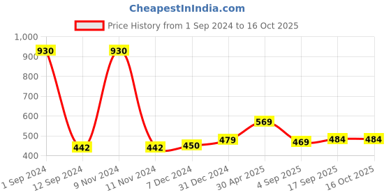 myntra.com Sukkhi Rhodium-Plated AD-Studded Jewellery Set sukkhi Price History Graph from 1 Sep 2024 to 15 Oct 2025
