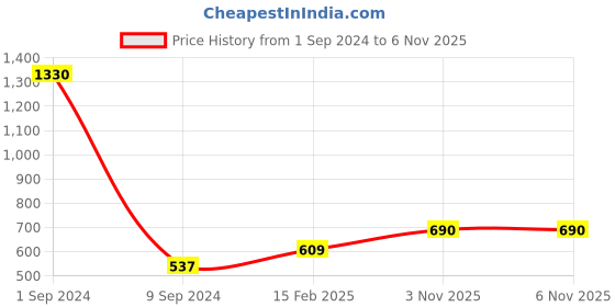 myntra.com Sukkhi Rhodium-Plated AD-Studded Jewellery Set sukkhi Price History Graph from 1 Sep 2024 to 6 Nov 2025
