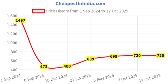 myntra.com Sukkhi Rhodium-Plated AD-Studded Jewellery Set With Maangtikka sukkhi Price History Graph from 1 Sep 2024 to 12 Oct 2025