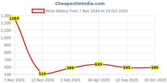 myntra.com Sukkhi Rhodium-Plated AD-Studded Jewellery Set With Maangtikka sukkhi Price History Graph from 7 Nov 2024 to 17 Oct 2025