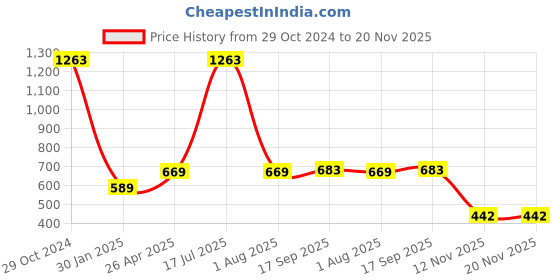 myntra.com Sukkhi Rhodium-Plated American Diamond-Studded Jewellery Set sukkhi Price History Graph from 29 Oct 2024 to 20 Nov 2025