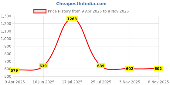 myntra.com Sukkhi Rhodium-Plated American Diamond Studded Jewellery Set sukkhi Price History Graph from 9 Apr 2025 to 6 Nov 2025