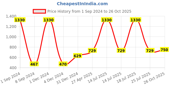 myntra.com Sukkhi Rhodium-Plated American Diamond-Studded Necklace With Earrings And Maang Tika sukkhi Price History Graph from 1 Sep 2024 to 26 Oct 2025