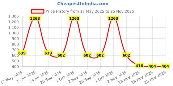 myntra.com Sukkhi Rhodium-Plated American Diamond -Studded Necklace With Earrings And Maang Tika sukkhi Price History Graph from 17 May 2025 to 25 Nov 2025