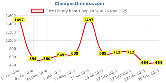 myntra.com Sukkhi Rhodium Plated & AD Studded Jewellery Set sukkhi Price History Graph from 1 Sep 2024 to 25 Nov 2025