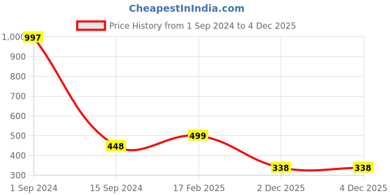 myntra.com Sukkhi Rhodium Plated & AD Studded Jewellery Set sukkhi Price History Graph from 1 Sep 2024 to 4 Dec 2025