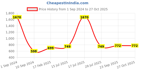 myntra.com Sukkhi Rhodium-Plated Kundan-Studded Necklace With Earrings And Maang Tika sukkhi Price History Graph from 1 Sep 2024 to 26 Oct 2025