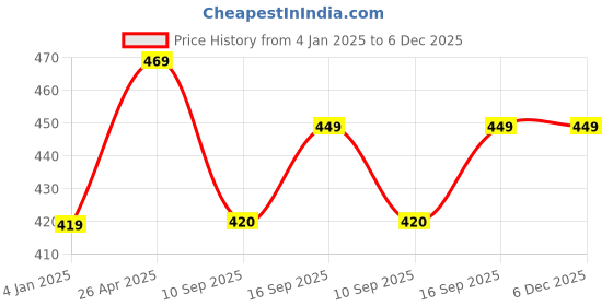 myntra.com Sukkhi Rhodium-Plated Oxidised Contemporary Chandbalis sukkhi Price History Graph from 4 Jan 2025 to 5 Dec 2025