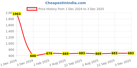 myntra.com Sukkhi Rhodium-plated Silver-Toned & Grey Stone-Studded & Pearl Beaded Jewellery Set sukkhi Price History Graph from 1 Dec 2024 to 3 Dec 2025
