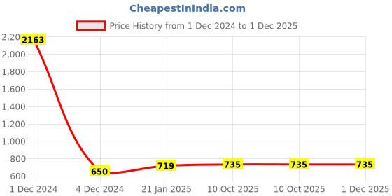 myntra.com Sukkhi Rhodium-Plated Silver-Toned & White Stone-Studded & Pearl Beaded Jewellery Set sukkhi Price History Graph from 1 Dec 2024 to 1 Dec 2025