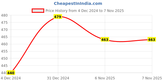 myntra.com Sukkhi Rhodium-Plated Silver-Toned Dome Shaped Oxidised Jhumkas sukkhi Price History Graph from 4 Dec 2024 to 7 Nov 2025