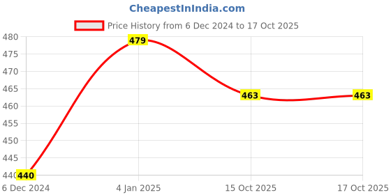 myntra.com Sukkhi Rhodium-Plated Silver-Toned Oxidised Quirky Chandbalis sukkhi Price History Graph from 6 Dec 2024 to 16 Oct 2025