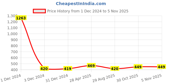 myntra.com Sukkhi Rhodium-Plated Silver-Toned Oxidised Quirky Chandbalis sukkhi Price History Graph from 1 Dec 2024 to 2 Nov 2025