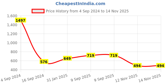 myntra.com Sukkhi Rhodium-Plated Silver-Toned Stone-Studded & Beaded Jewellery Set sukkhi Price History Graph from 4 Sep 2024 to 12 Nov 2025