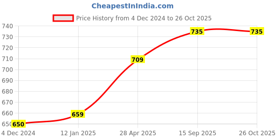 myntra.com Sukkhi Rhodium-Plated Stone-Studded and Beaded Jewellery Set sukkhi Price History Graph from 4 Dec 2024 to 25 Oct 2025
