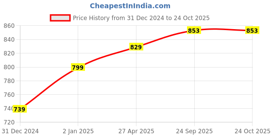 myntra.com Sukkhi Rhodium-Plated Stone-Studded and beaded Jewellery Set sukkhi Price History Graph from 31 Dec 2024 to 24 Oct 2025