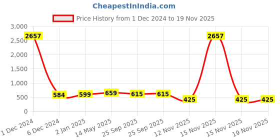 myntra.com Sukkhi Rhodium-Plated Stone-Studded Choker Jewellery Set sukkhi Price History Graph from 1 Dec 2024 to 18 Nov 2025