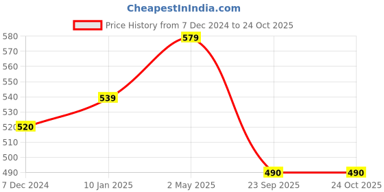myntra.com Sukkhi Rhodium-Plated Stone-Studded Jewellery Set sukkhi Price History Graph from 7 Dec 2024 to 24 Oct 2025