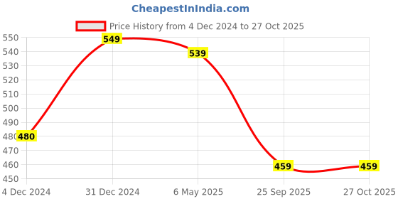 myntra.com Sukkhi Rhodium-Plated Stone Studded Jewellery Set sukkhi Price History Graph from 4 Dec 2024 to 27 Oct 2025
