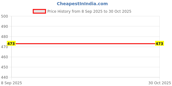 myntra.com Sukkhi Rhodium-Plated Stone Studded Jewellery Set sukkhi Price History Graph from 8 Sep 2025 to 29 Oct 2025
