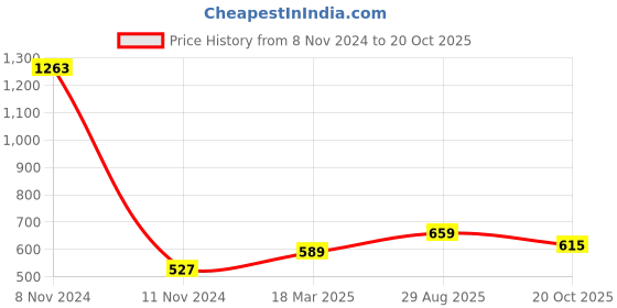 myntra.com Sukkhi Rhodium-Plated Stones-Studded Jewellery Set sukkhi Price History Graph from 8 Nov 2024 to 20 Oct 2025