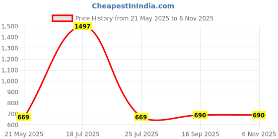 myntra.com Sukkhi Rose-Gold Plated AD Stone-Studded Necklace Jewellery Set sukkhi Price History Graph from 21 May 2025 to 2 Nov 2025