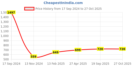 myntra.com Sukkhi Rose Gold-Plated AD-Studded Jewellery Set sukkhi Price History Graph from 17 Sep 2024 to 27 Oct 2025