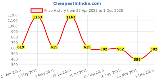myntra.com Sukkhi Rose Gold-Plated American Diamond-Studded Necklace With Earrings And Maang Tika sukkhi Price History Graph from 27 Apr 2025 to 1 Dec 2025