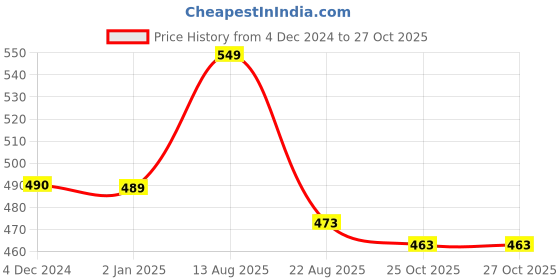 myntra.com Sukkhi Rose Gold-Plated Kundan-Studded Jewellery Set sukkhi Price History Graph from 4 Dec 2024 to 26 Oct 2025
