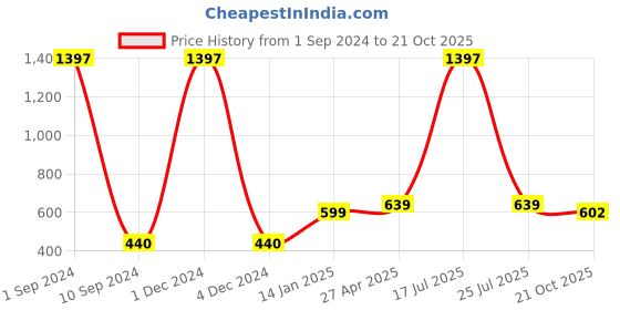 myntra.com Sukkhi Rose Gold-Plated Rainbow Stone-Studded Necklace With Earrings And Maang Tika sukkhi Price History Graph from 1 Sep 2024 to 21 Oct 2025