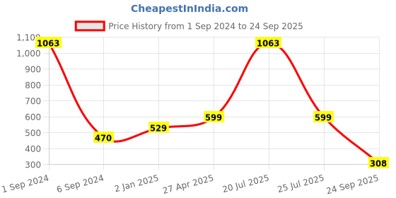 myntra.com Sukkhi Rose Gold-Plated Stone Studded Choker Jewellery Set sukkhi Price History Graph from 1 Sep 2024 to 24 Sep 2025