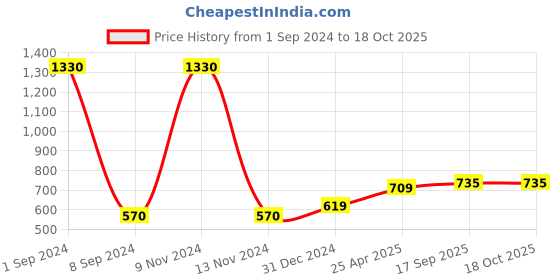 myntra.com Sukkhi Rose Gold-Plated Stone-Studded Jewellery Set sukkhi Price History Graph from 1 Sep 2024 to 18 Oct 2025