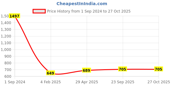 myntra.com Sukkhi Rose Gold-Plated Stone-Studded Jewellery Set With Maangtikka sukkhi Price History Graph from 1 Sep 2024 to 26 Oct 2025