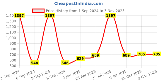 myntra.com Sukkhi Rose-Gold Plated Stone Studded Necklace Jewellery Set sukkhi Price History Graph from 1 Sep 2024 to 2 Nov 2025
