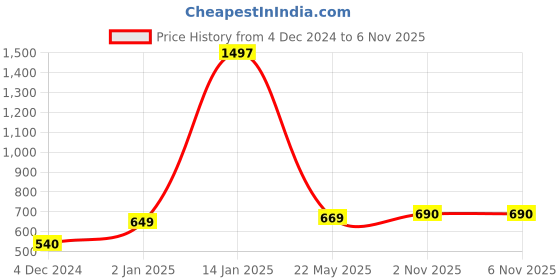 myntra.com Sukkhi Rose Gold-Plated Stones-Studded Jewellery Set sukkhi Price History Graph from 4 Dec 2024 to 6 Nov 2025