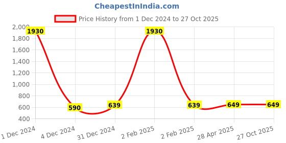 myntra.com Sukkhi Sea Green Gold-Plated Beaded Meenakari Peacock Shaped Jhumkas sukkhi Price History Graph from 1 Dec 2024 to 27 Oct 2025