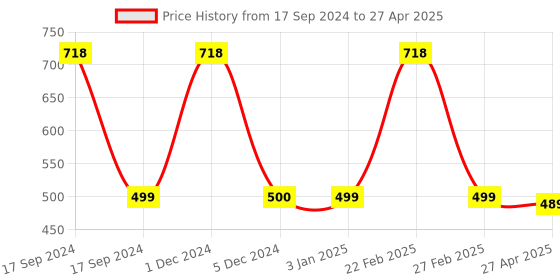 myntra.com Sukkhi Set Of 12 Butterfly Claw Clips sukkhi Price History Graph from 17 Sep 2024 to 27 Apr 2025