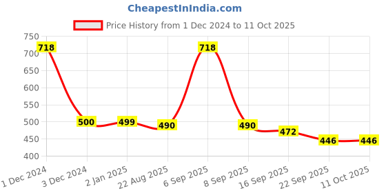 myntra.com Sukkhi Set Of 12 Claw Clips sukkhi Price History Graph from 1 Dec 2024 to 11 Oct 2025