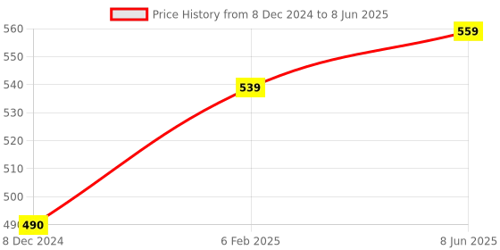 myntra.com Sukkhi Set of 2 Alloy Gold-Plated & Multi-Coloured Kundan Bangles sukkhi Price History Graph from 8 Dec 2024 to 8 Jun 2025
