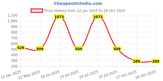 myntra.com Sukkhi Set Of 2 Beaded Bangles sukkhi Price History Graph from 12 Jan 2025 to 27 Oct 2025