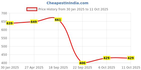 myntra.com Sukkhi Set Of 2 Gold-Plated American Diamond Stone-Studded Bangles sukkhi Price History Graph from 30 Jan 2025 to 11 Oct 2025