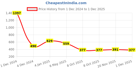 myntra.com Sukkhi  Set of 2 Gold-Plated American Diamond-Stone Studded Traditional Bangles sukkhi Price History Graph from 1 Dec 2024 to 1 Dec 2025